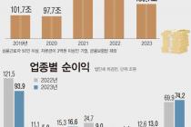 작년 반도체 부진에 기업 순이익 24% 급감…4년 만에 최대↓