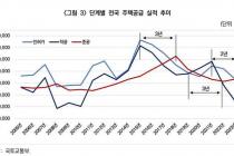 건산연 "2022년부터 착공 실적 급감…수도권 공급 절벽 가시화"