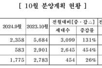 중견 주택업체, 10월 5457가구 분양…2배 이상 늘어