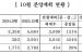 중견 주택업체, 10월 5457가구 분양…2배 이상 늘어