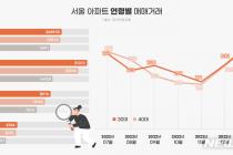 서울 아파트 30대 다시 돌아오나…3개월 연속 매수 늘어
