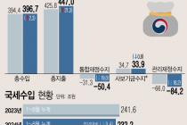 8월까지 국가채무 1167조 돌파 '역대 최대'…올 정부 목표치 넘어