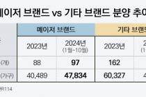 올해 1순위 청약자 131만명 중 80만명이 '10대 건설사' 선택