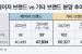 올해 1순위 청약자 131만명 중 80만명이 '10대 건설사' 선택