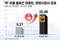 '지하철 역' 이름 들어간 아파트 청약 경쟁률 25대 1…비역세권 3배