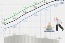 작년 출생아 기대수명 83.5세…암·심장·폐렴 3대 사인 사망률↑