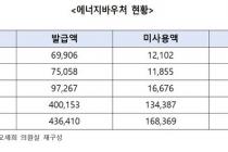 있어도 못쓰는 취약층 에너지바우처…5년간 미사용률 2배↑