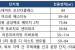 4분기 오산·성남·의왕·고양·남양주·파주 등 수도권 3만4194가구 공급