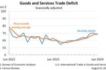 미국 6월 무역적자 731억달러…전월보다 2.5% 감소