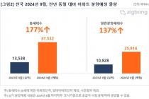 9월 전국 아파트 3만7532가구 분양…수도권에 75% 몰려