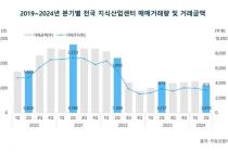 2분기 지식산업센터 거래 913건·2672억원…"단기 회복 어려워"