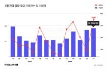 7월 전국 공장·창고 568건·1.7조원 거래…두 달 만에 반등