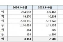 가스公, 3분기까지 영업익 1.8조 호실적…민수용 미수금 13.9조 '최대'(종합)