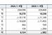 가스公, 3분기까지 영업익 1.8조 호실적…민수용 미수금 13.9조 '최대'(종합)