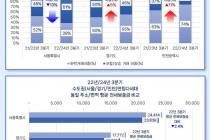 수도권 연립·다세대 45.7%가 '역전세'…비아파트 침체 여전