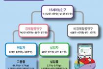 8월 경기도 취업자 35만명 증가..."코로나19 이전 회복세"