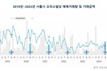 9월 서울 오피스빌딩 거래액 7018억원…전월比 42.3%↑