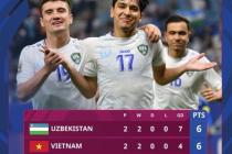 우즈베키스탄·베트남, AFC U-23 아시안컵 8강 합류
