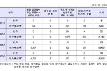 상반기 산업분야 R&D 사업비 53억 부정 사용…5년간 회수율 31%