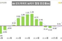 전국 시가총액 상위 50위 아파트 매매가격 2개월째 상승