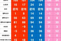 [경기남부지역 ] 수원 최저가 1등 매장 [ 당일개통 ]