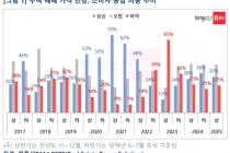 상반기 집값 상승 전망 32%·하락 25%…실수요자 설문