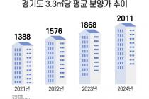 올해 경기도 아파트 3.3㎡ 당 평균 분양가 2011만원