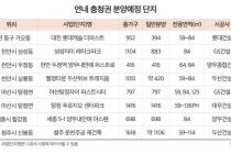 충청권 연말까지 8052가구 분양…최근 두 자릿수대 청약 경쟁