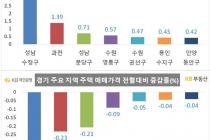 성남 수정구 한달새 3.95%↑…경기 집값, 서울 인접 지역부터 상승