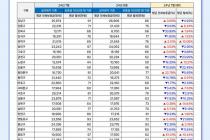 8월 서울 원룸 평균 월세 1000에 71만원…3.2% 하락