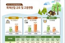 지난해 국산목재 이용률 소폭 증가해 17.1%…수입량 절대적