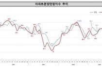 9월 수도권 분양전망 지수 13.6p 상승…"인기지역 완판 기대"