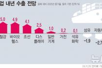 내년 반도체 수출 8.5%↑…산업硏 "車·이차전지 美 보편관세 상당히 부정적"