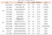 12월 전국 2만1213가구 일반분양…5년래 최저