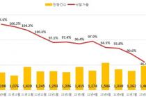 전국 아파트 경매 낙찰가율 85.9%…3년 만에 '최저'