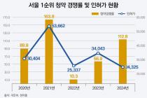 올해 서울 아파트 1순위 청약 경쟁률 112.8대 1…역대 2위