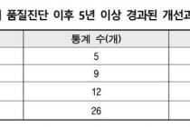 품질개선 과제 뭉갠 국가통계 26건…승인취소 1건·과태료 0건