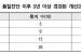 품질개선 과제 뭉갠 국가통계 26건…승인취소 1건·과태료 0건