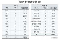 내달 10대 건설사 시공 '브랜드 단지' 1만7050가구 분양