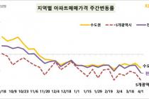 전국 아파트 매매가격 0.06% 하락…마포·용산·성동은 상승