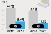 '청약' 이젠 찬밥 신세…수도권 당첨 평균 커트라인 10점대