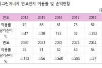 한수원 자회사 3곳 자본잠식…경기그린E, 사업부실에 누적적자 1080억