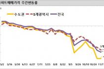 이번 주 아파트 매매가격 하락폭 확대…전국 -0.30%