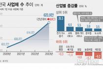 작년 사업체 10만개 증가…도소매 늘고 60대 이상 대표↑