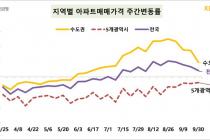 서울 아파트값 숨고르기…0.09% 상승·매수 의향도 감소