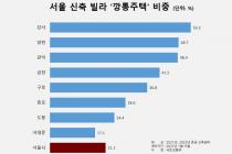 서울 깡통전세 빨간불…강서구 신축빌라 절반 '깡통주택'