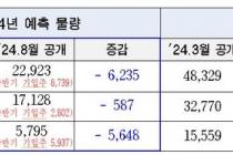 올해 서울 아파트 3만2천가구 입주…"기존 전망보다 6235가구↓"