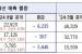 올해 서울 아파트 3만2천가구 입주…"기존 전망보다 6235가구↓"