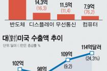 '반도체·車' 쌍끌이 수출 견인…누적 무역흑자 5년만에 최고(종합2보)