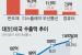 '반도체·車' 쌍끌이 수출 견인…누적 무역흑자 5년만에 최고(종합2보)